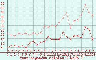 Courbe de la force du vent pour Guret Saint-Laurent (23)