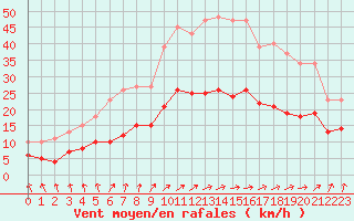 Courbe de la force du vent pour Bulson (08)