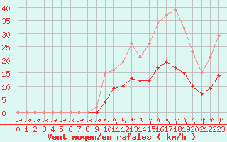 Courbe de la force du vent pour Bellefontaine (88)