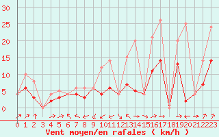 Courbe de la force du vent pour Morn de la Frontera