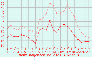 Courbe de la force du vent pour Dole-Tavaux (39)