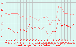 Courbe de la force du vent pour La Rochelle - Aerodrome (17)