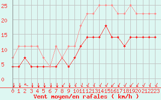 Courbe de la force du vent pour Chivres (Be)