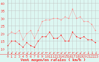 Courbe de la force du vent pour Rouen (76)