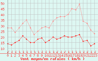 Courbe de la force du vent pour Toussus-le-Noble (78)