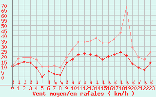 Courbe de la force du vent pour Avord (18)