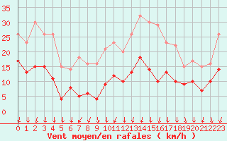 Courbe de la force du vent pour Le Bourget (93)