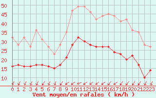 Courbe de la force du vent pour Saint-Nazaire (44)