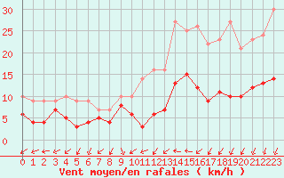 Courbe de la force du vent pour Melun (77)