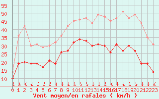 Courbe de la force du vent pour Valence (26)