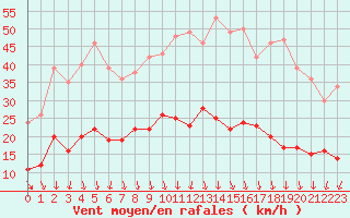 Courbe de la force du vent pour Monistrol-sur-Loire (43)