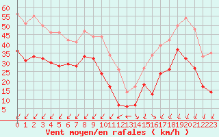 Courbe de la force du vent pour Ile de Groix (56)