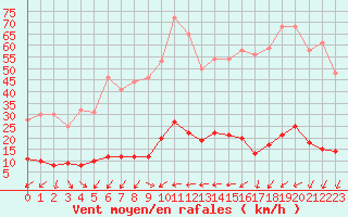 Courbe de la force du vent pour Frjus - Mont Vinaigre (83)