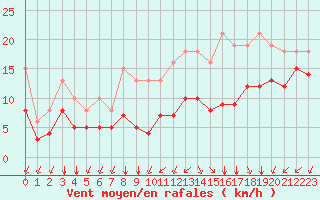 Courbe de la force du vent pour Saint-Mdard-d