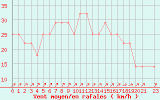 Courbe de la force du vent pour Helsinki Harmaja