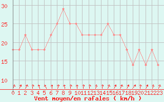 Courbe de la force du vent pour Valentia Observatory