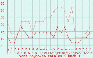 Courbe de la force du vent pour Aix-la-Chapelle (All)
