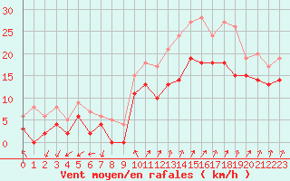 Courbe de la force du vent pour Chteaudun (28)