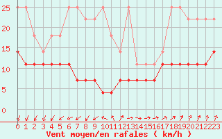 Courbe de la force du vent pour Lige Bierset (Be)