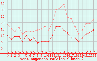 Courbe de la force du vent pour Usinens (74)