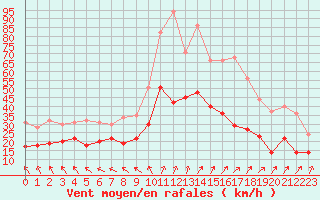 Courbe de la force du vent pour Beauvais (60)