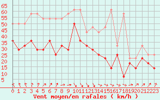 Courbe de la force du vent pour Nord-Solvaer