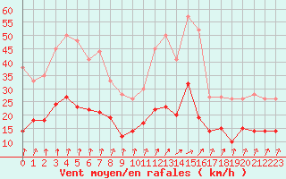 Courbe de la force du vent pour Dijon / Longvic (21)