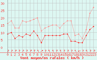 Courbe de la force du vent pour Dijon / Longvic (21)