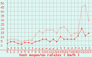 Courbe de la force du vent pour Villardeciervos