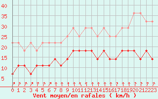 Courbe de la force du vent pour De Bilt (PB)