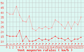 Courbe de la force du vent pour Dieppe (76)
