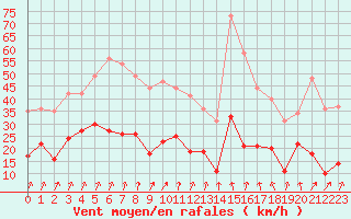 Courbe de la force du vent pour Chambry / Aix-Les-Bains (73)