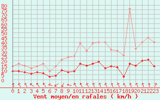 Courbe de la force du vent pour Dieppe (76)