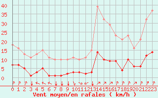 Courbe de la force du vent pour Jan (Esp)