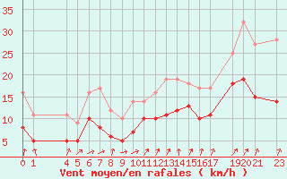 Courbe de la force du vent pour Mont-Rigi (Be)