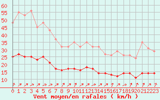 Courbe de la force du vent pour Lemberg (57)