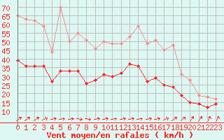 Courbe de la force du vent pour Melun (77)