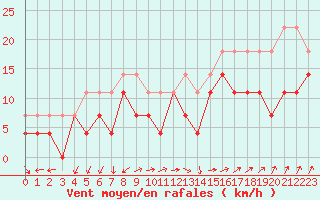 Courbe de la force du vent pour Holmon