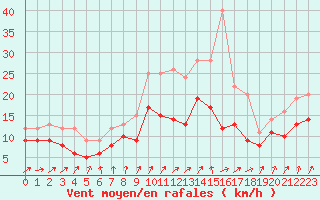 Courbe de la force du vent pour Dole-Tavaux (39)