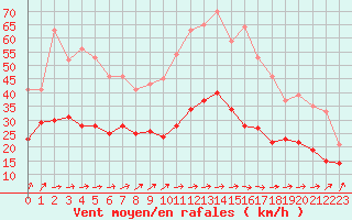 Courbe de la force du vent pour Evreux (27)