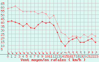 Courbe de la force du vent pour Cap Bar (66)