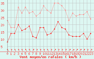 Courbe de la force du vent pour Saint-Etienne (42)