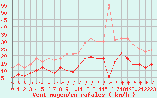 Courbe de la force du vent pour Tours (37)