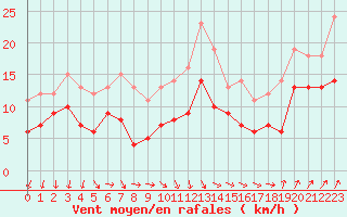 Courbe de la force du vent pour Bremervoerde