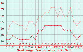 Courbe de la force du vent pour Lige Bierset (Be)