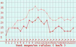 Courbe de la force du vent pour Aix-la-Chapelle (All)