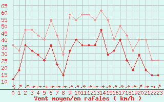 Courbe de la force du vent pour Midtstova