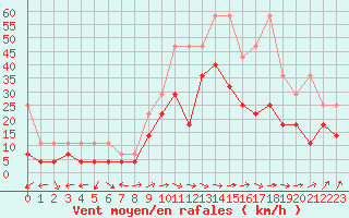 Courbe de la force du vent pour Muenchen, Flughafen