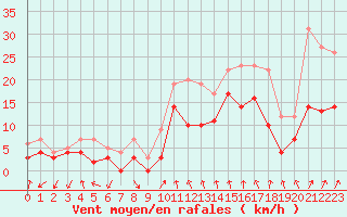 Courbe de la force du vent pour Saint-Etienne (42)