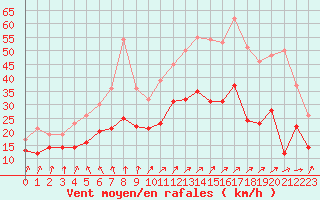 Courbe de la force du vent pour Chteaudun (28)